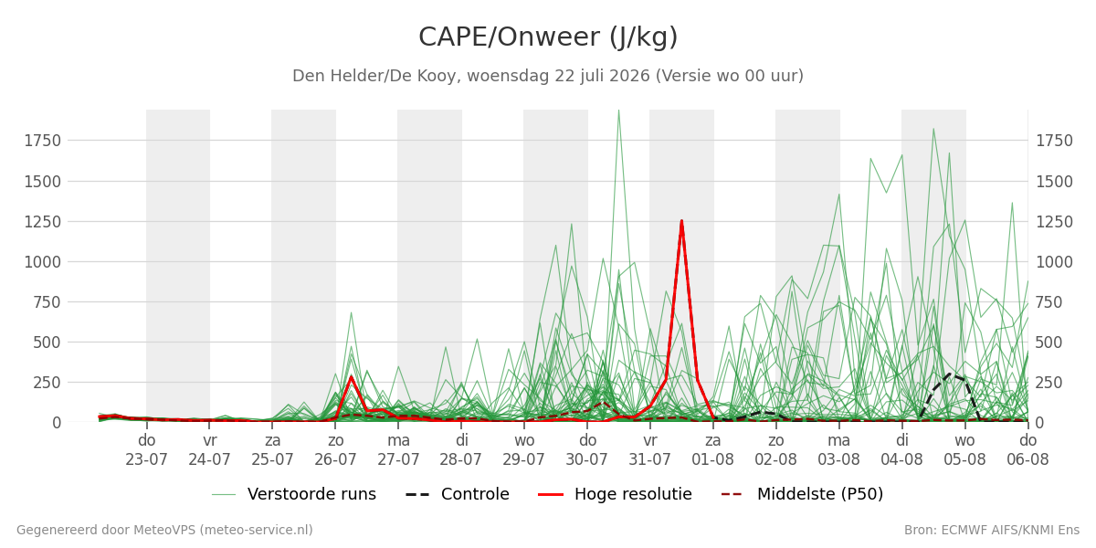 Onweer Den Helder (De Kooy)