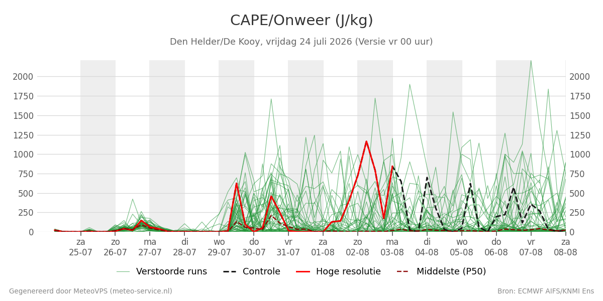 Onweer Den Helder (De Kooy)