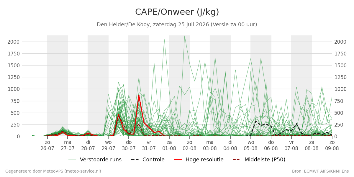 Onweer Den Helder (De Kooy)