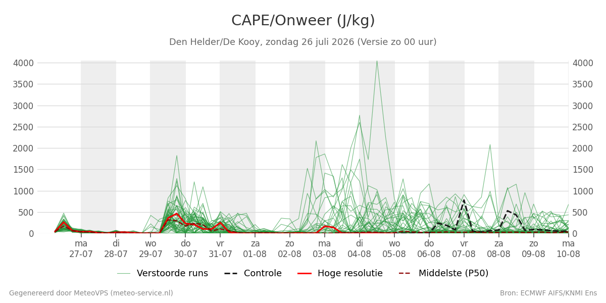 Onweer Den Helder (De Kooy)