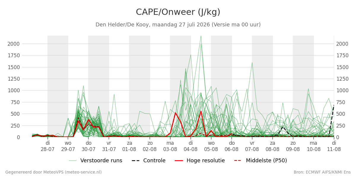 Onweer Den Helder (De Kooy)