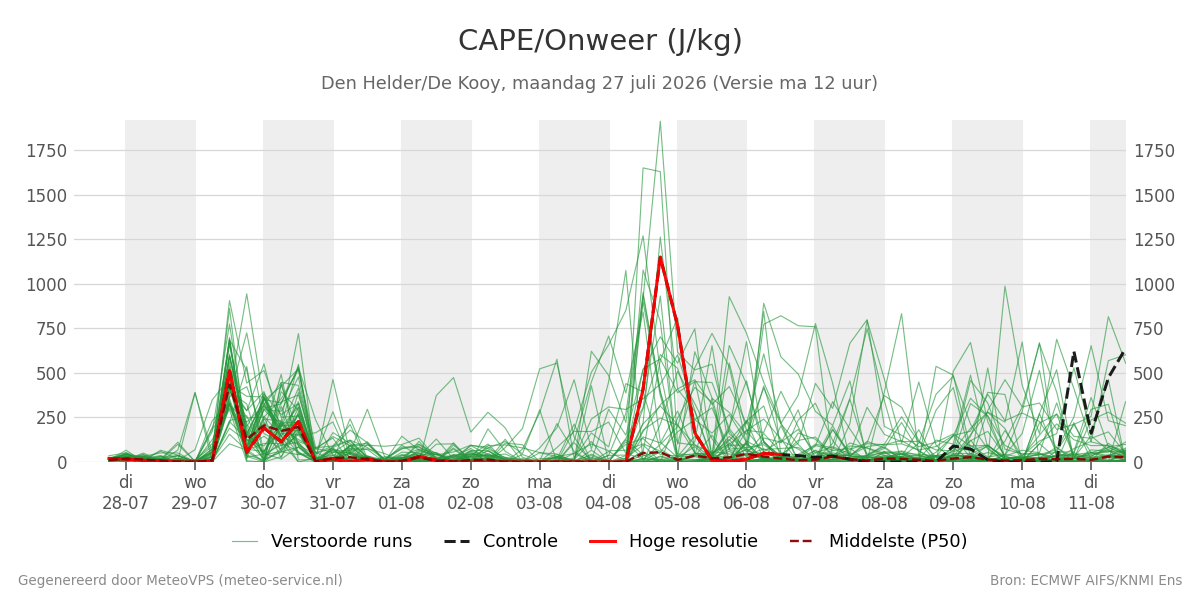 Onweer Den Helder (De Kooy)