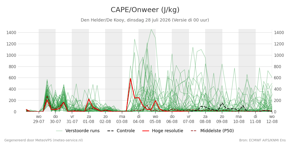 Onweer Den Helder (De Kooy)