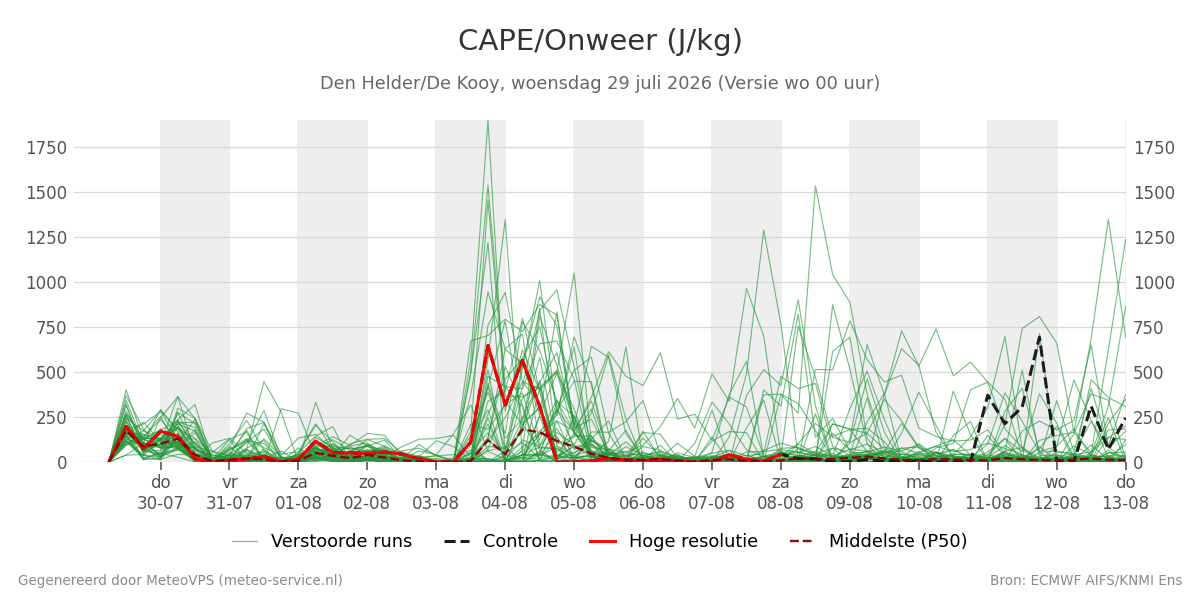 Onweer Den Helder (De Kooy)