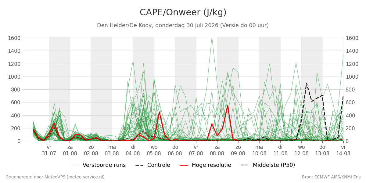Onweer Den Helder (De Kooy)
