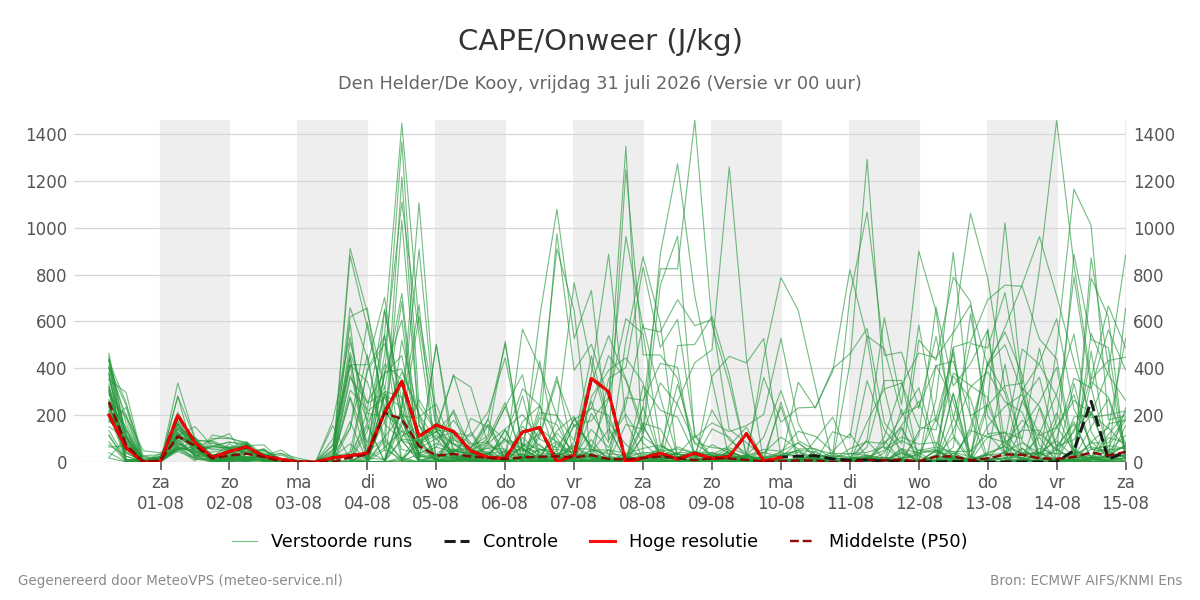 Onweer Den Helder (De Kooy)
