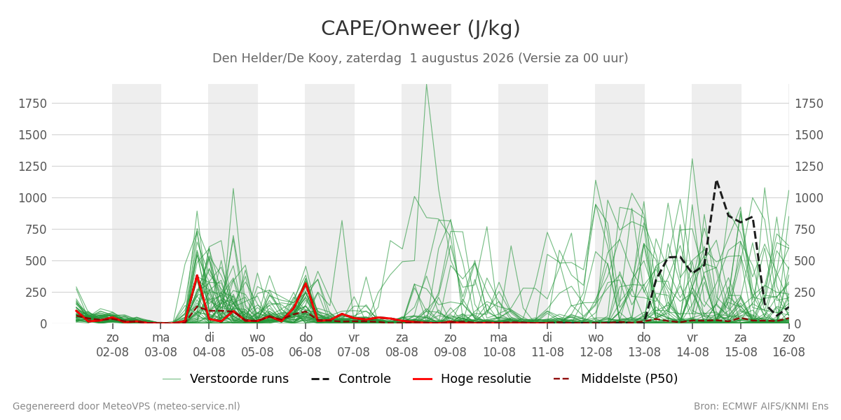Onweer Den Helder (De Kooy)