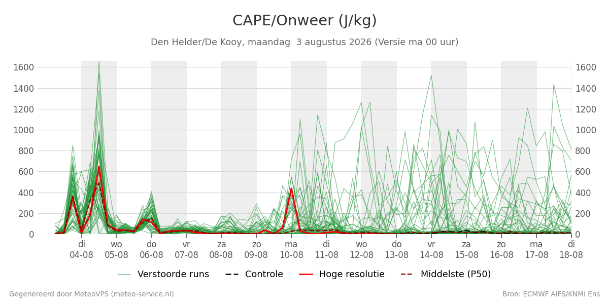 Onweer Den Helder (De Kooy)