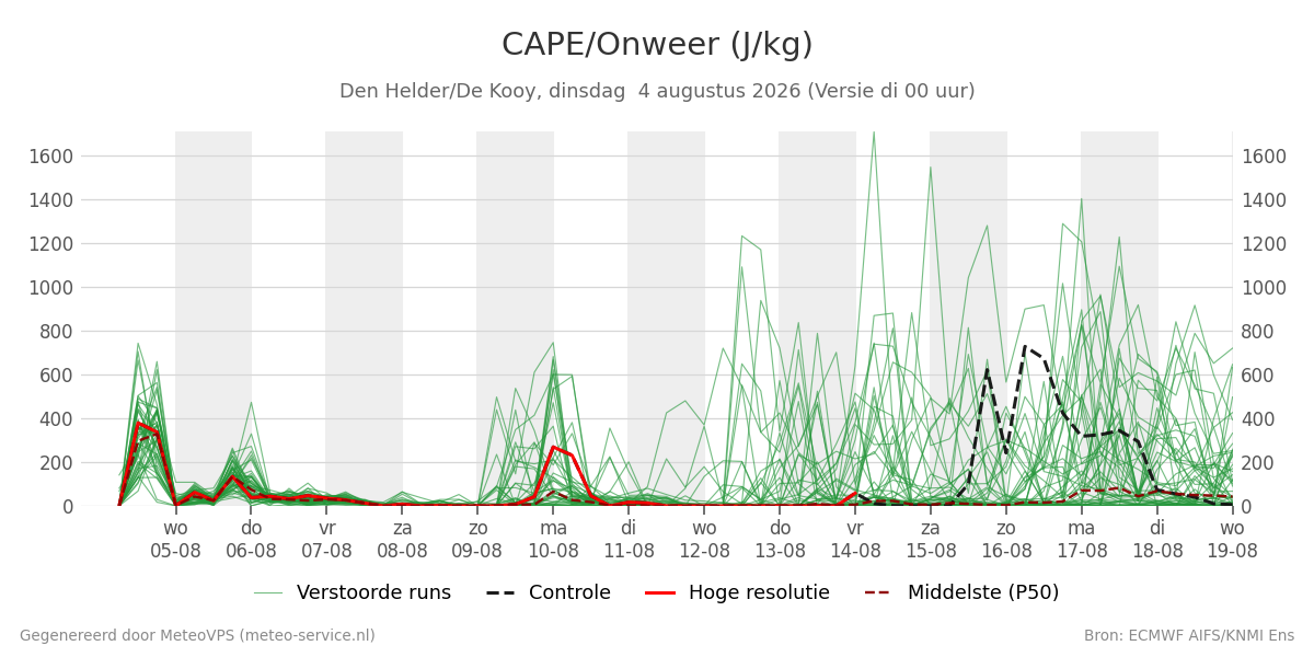 Onweer Den Helder (De Kooy)