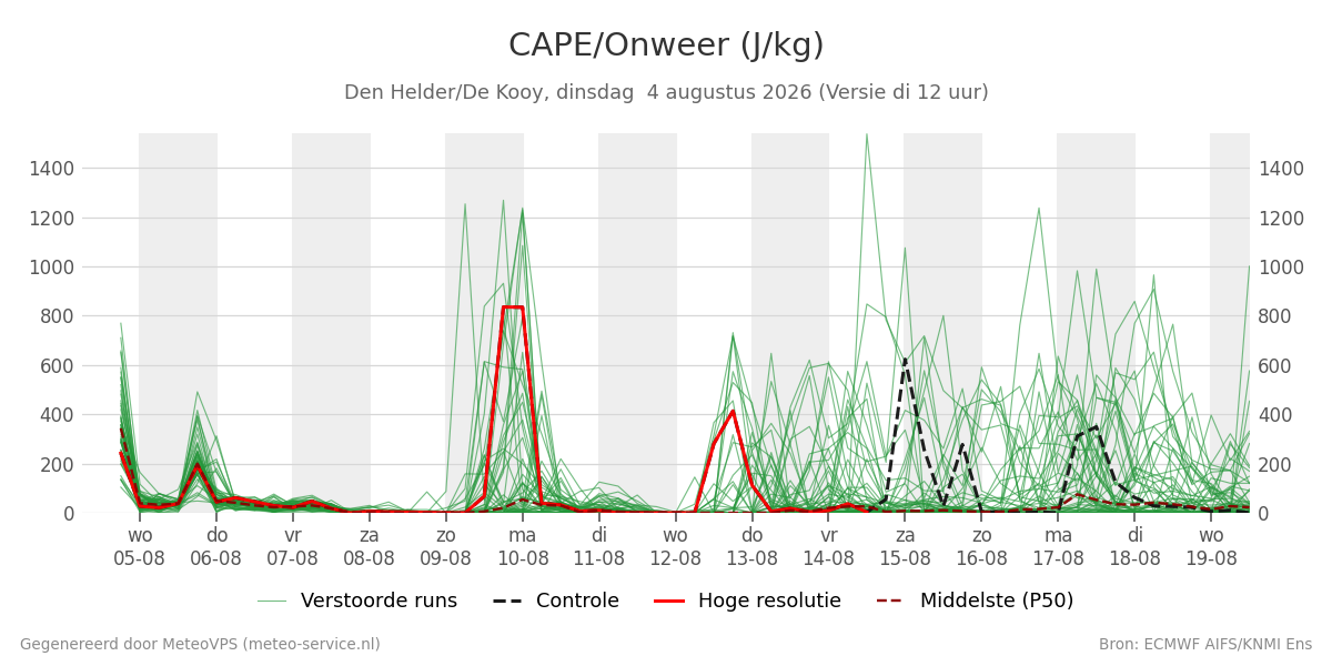 Onweer Den Helder (De Kooy)