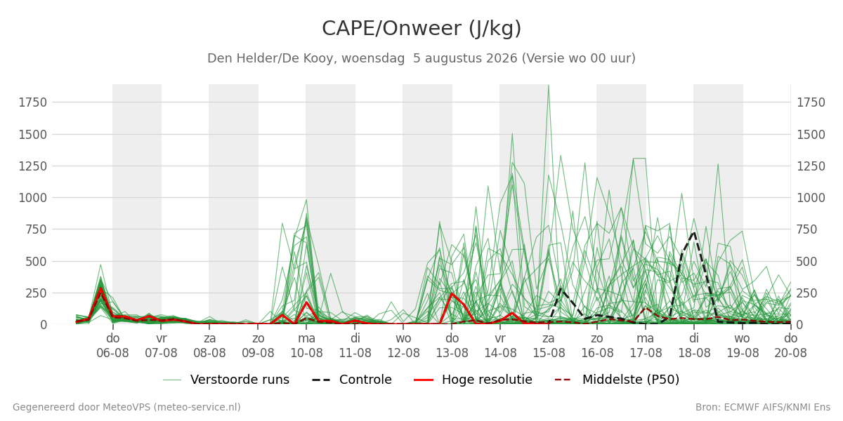 Onweer Den Helder (De Kooy)