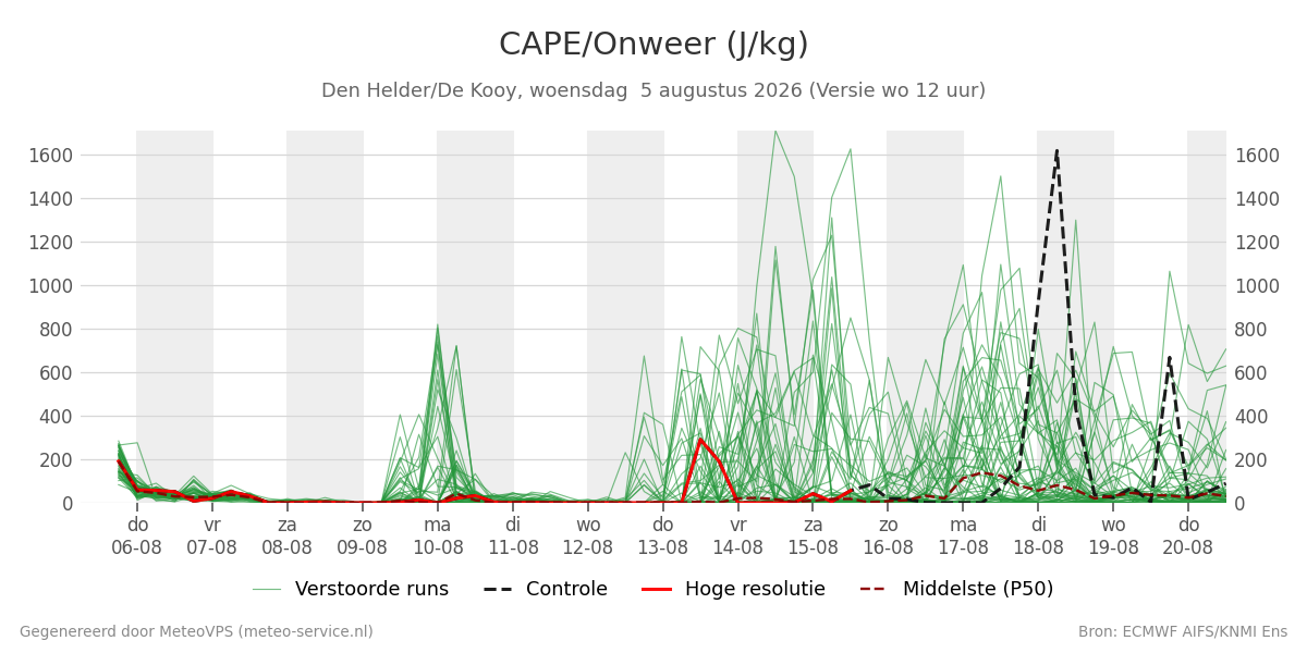 Onweer Den Helder (De Kooy)