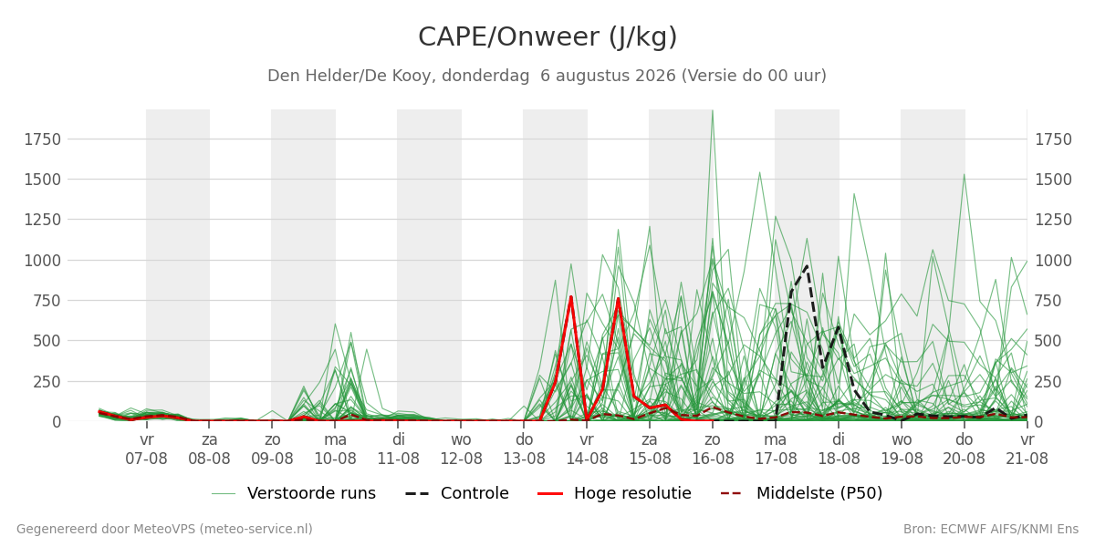 Onweer Den Helder (De Kooy)