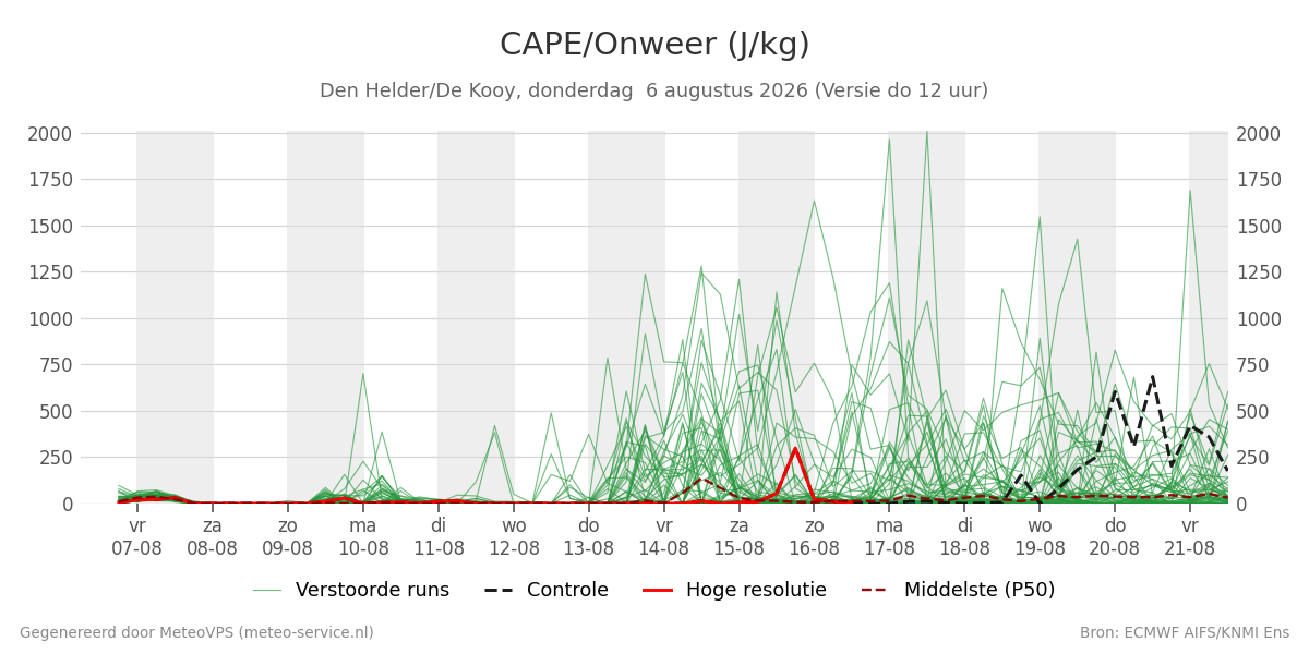Onweer Den Helder (De Kooy)