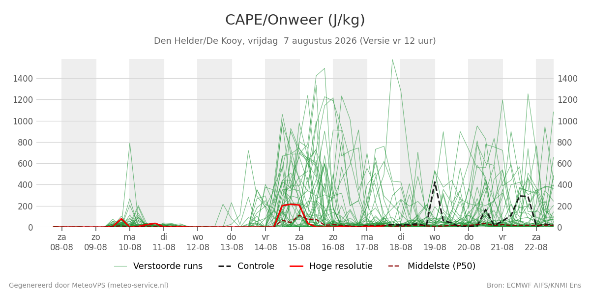 Onweer Den Helder (De Kooy)