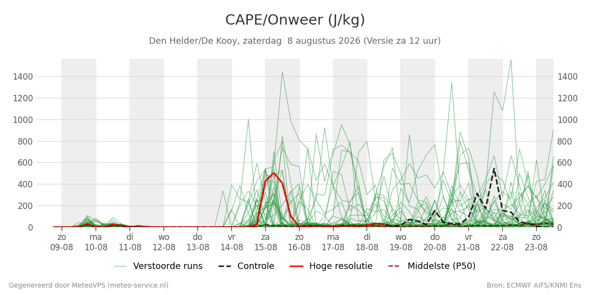 Onweer Den Helder (De Kooy)