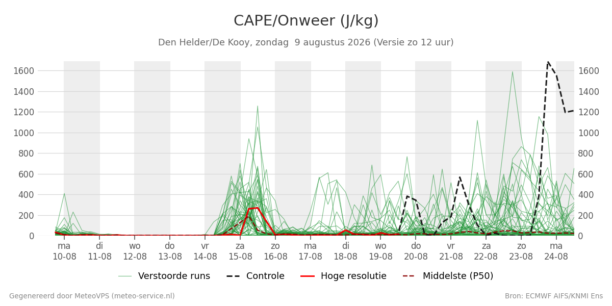 Onweer Den Helder (De Kooy)