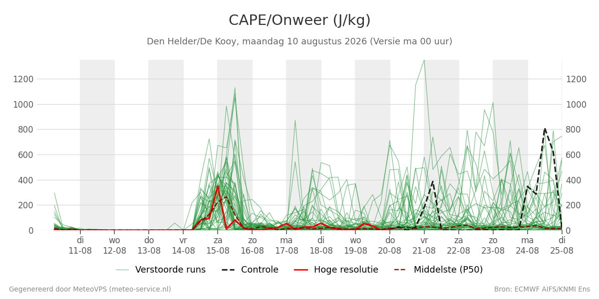 Onweer Den Helder (De Kooy)