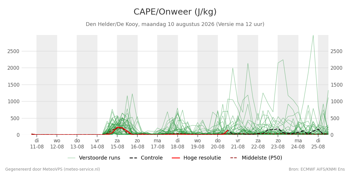 Onweer Den Helder (De Kooy)