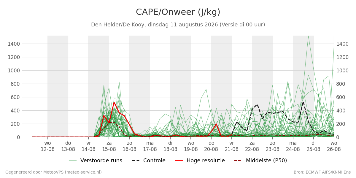 Onweer Den Helder (De Kooy)