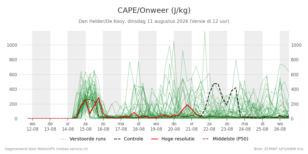 Onweer Den Helder (De Kooy)