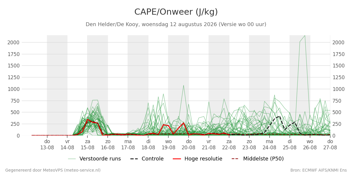 Onweer Den Helder (De Kooy)