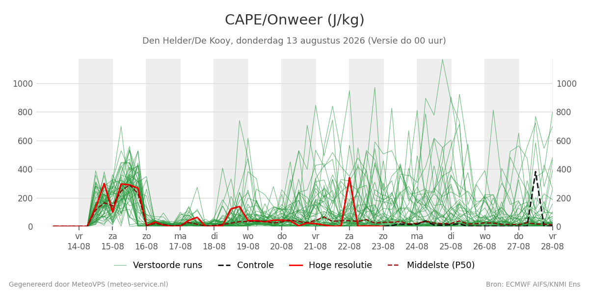 Onweer Den Helder (De Kooy)