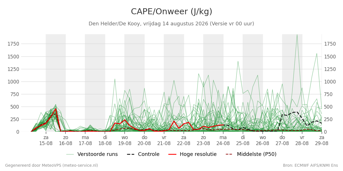 Onweer Den Helder (De Kooy)
