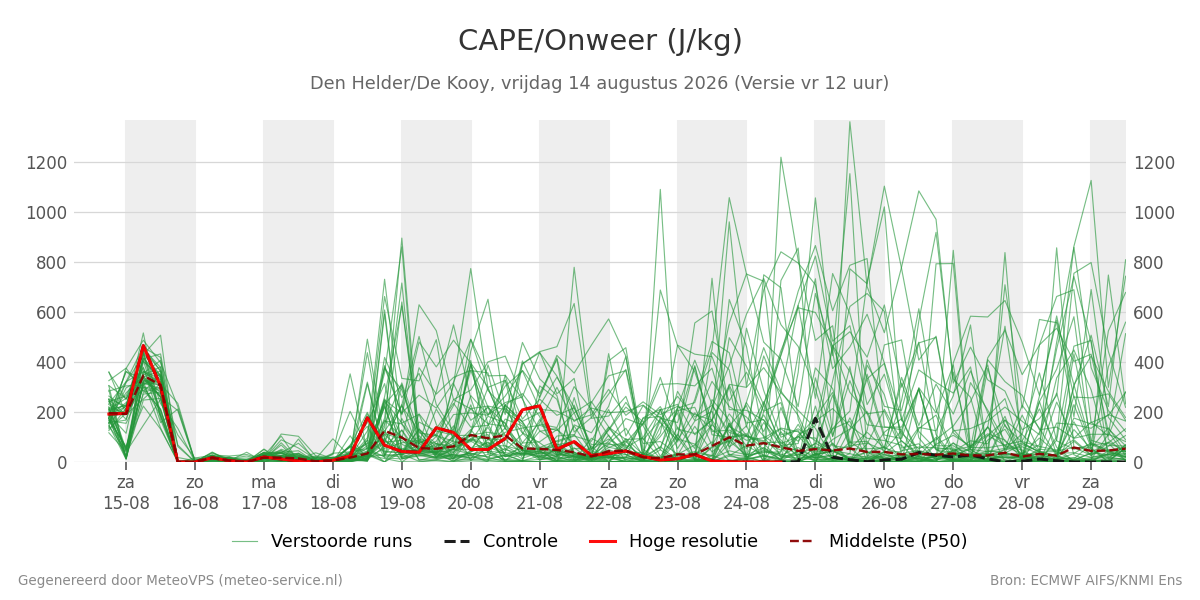 Onweer Den Helder (De Kooy)