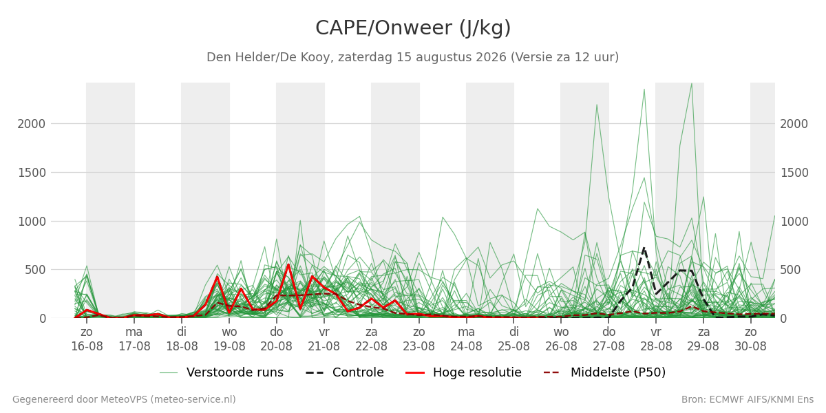 Onweer Den Helder (De Kooy)