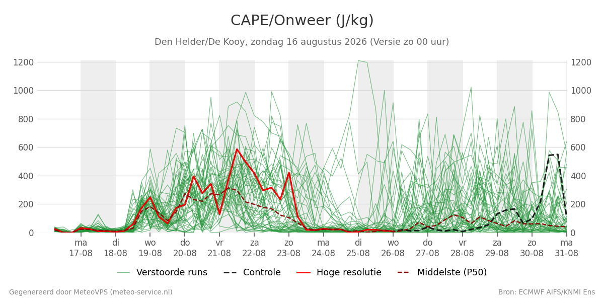 Onweer Den Helder (De Kooy)