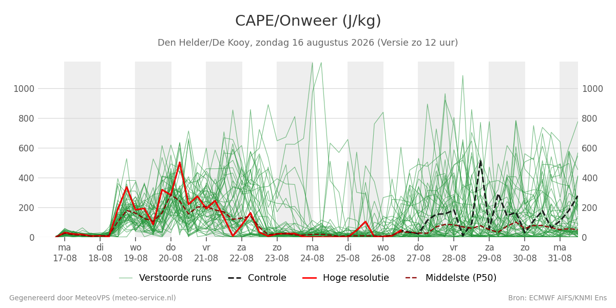 Onweer Den Helder (De Kooy)