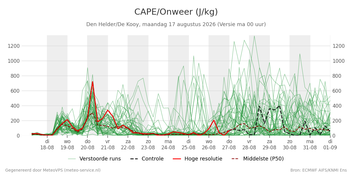 Onweer Den Helder (De Kooy)