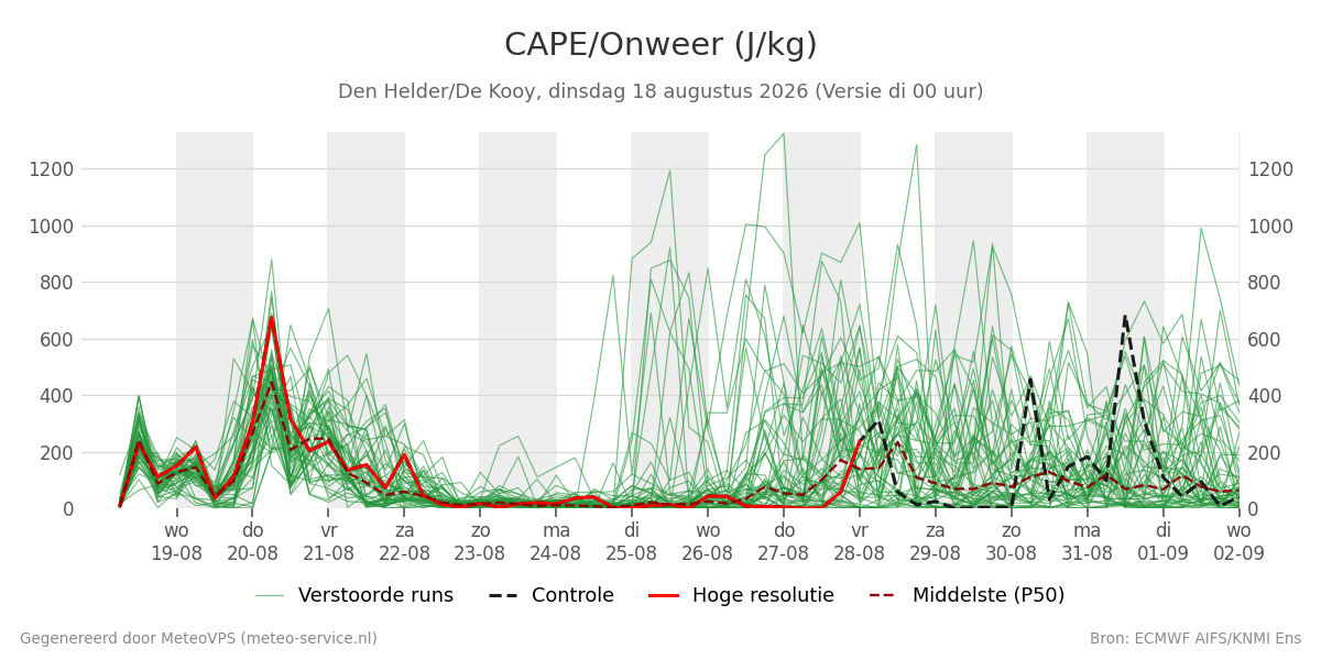 Onweer Den Helder (De Kooy)