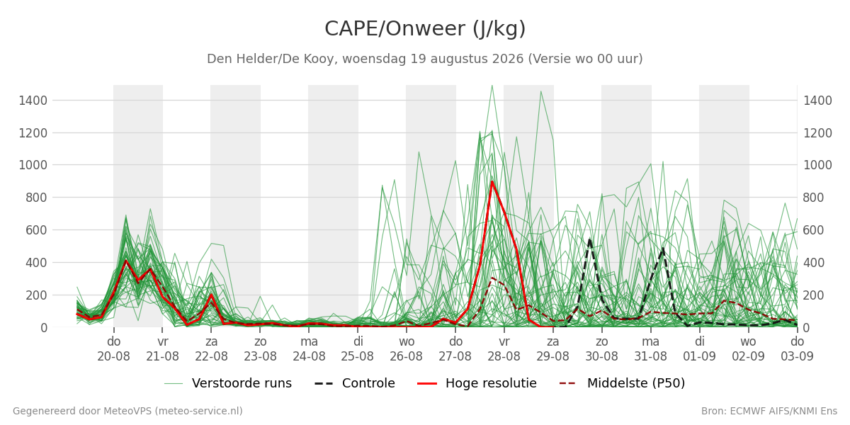 Onweer Den Helder (De Kooy)