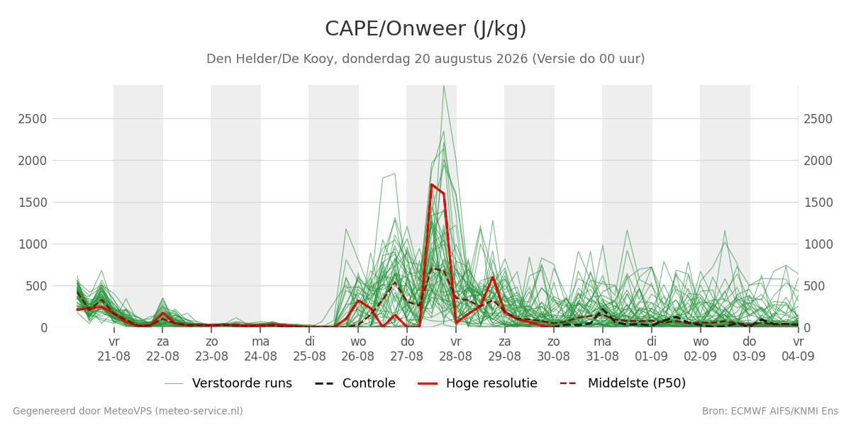 Onweer Den Helder (De Kooy)