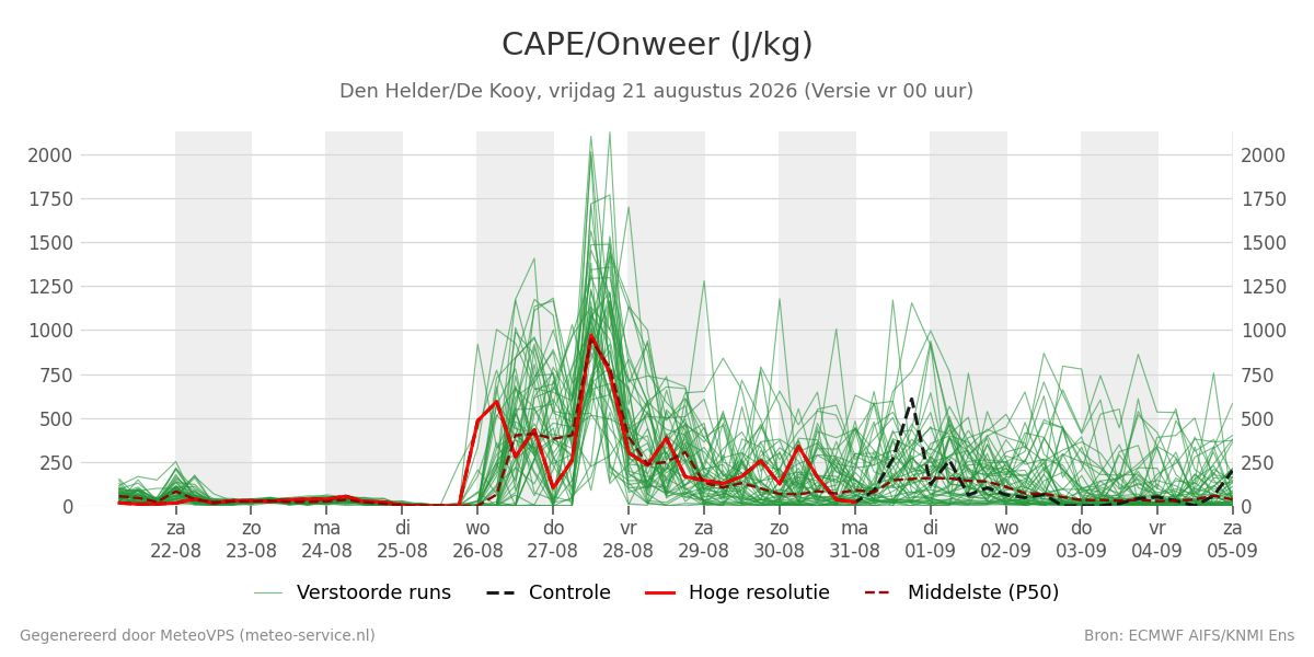 Onweer Den Helder (De Kooy)
