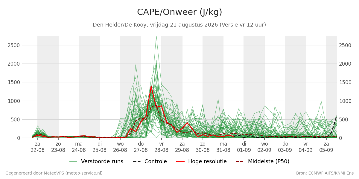 Onweer Den Helder (De Kooy)