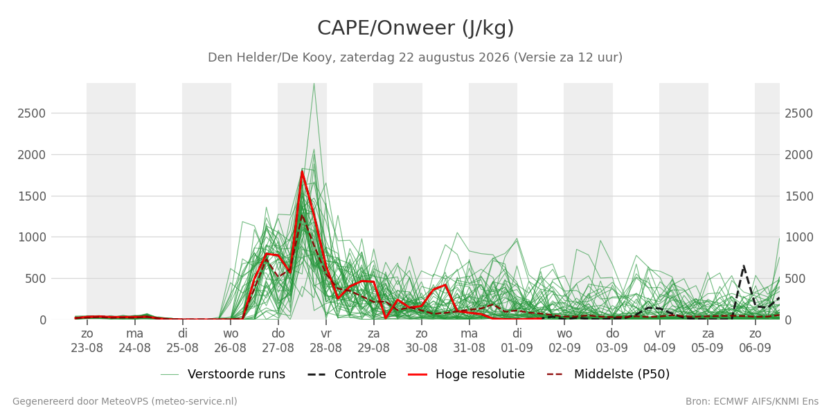 Onweer Den Helder (De Kooy)