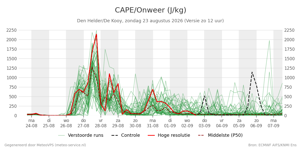 Onweer Den Helder (De Kooy)
