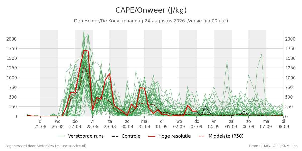 Onweer Den Helder (De Kooy)