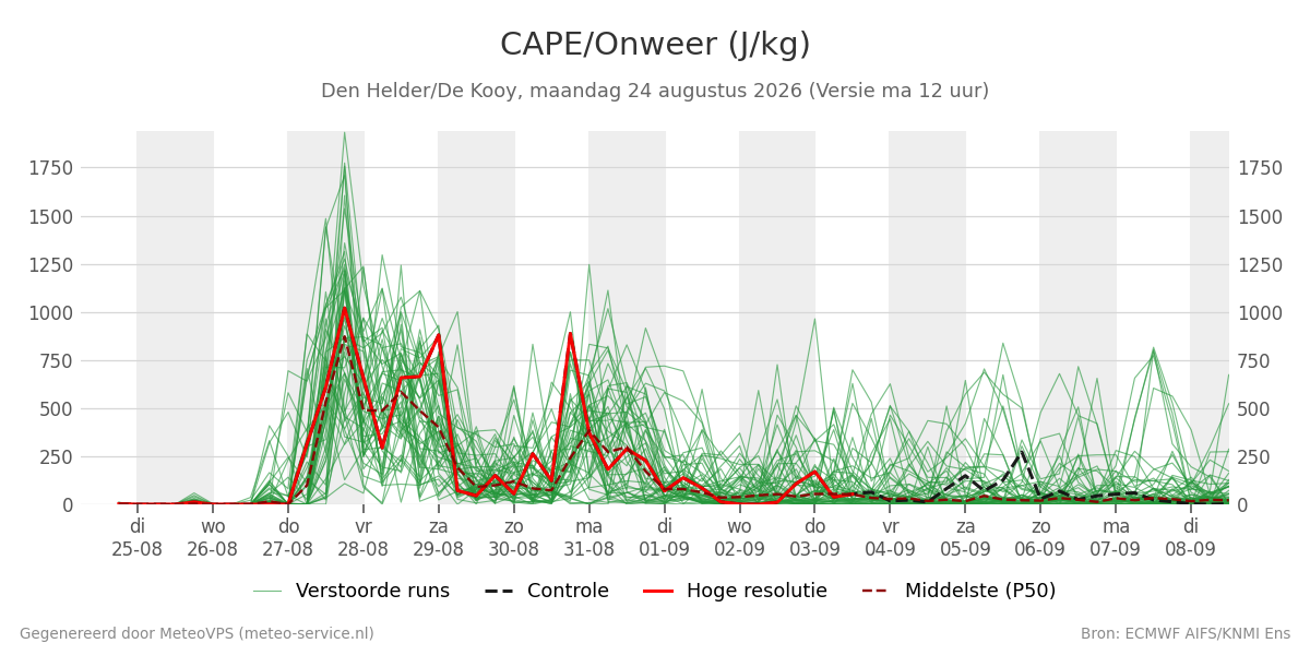 Onweer Den Helder (De Kooy)