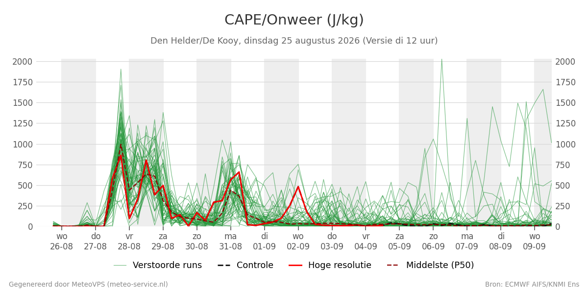 Onweer Den Helder (De Kooy)