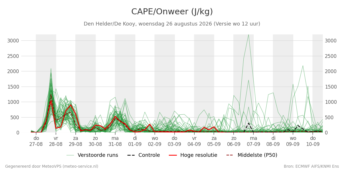 Onweer Den Helder (De Kooy)