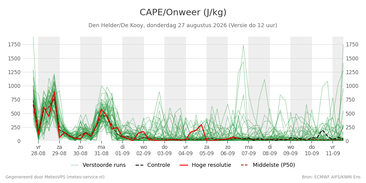 Onweer Den Helder (De Kooy)