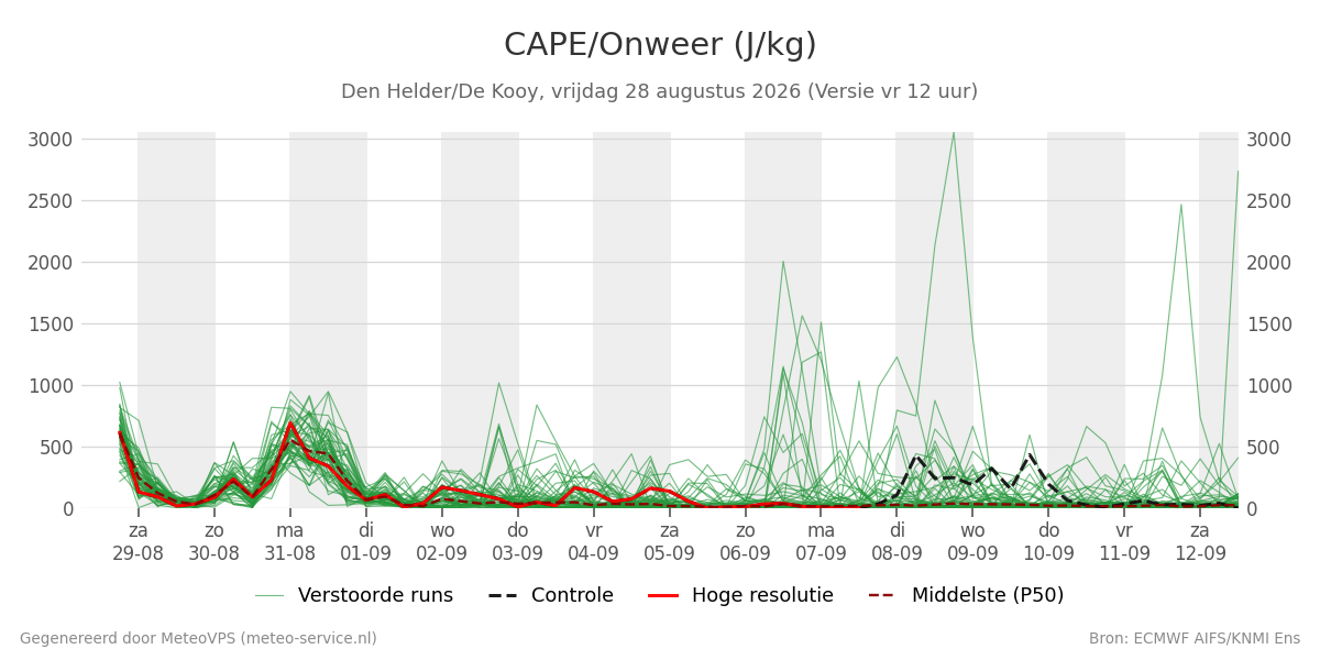 Onweer Den Helder (De Kooy)