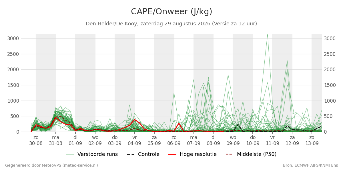 Onweer Den Helder (De Kooy)