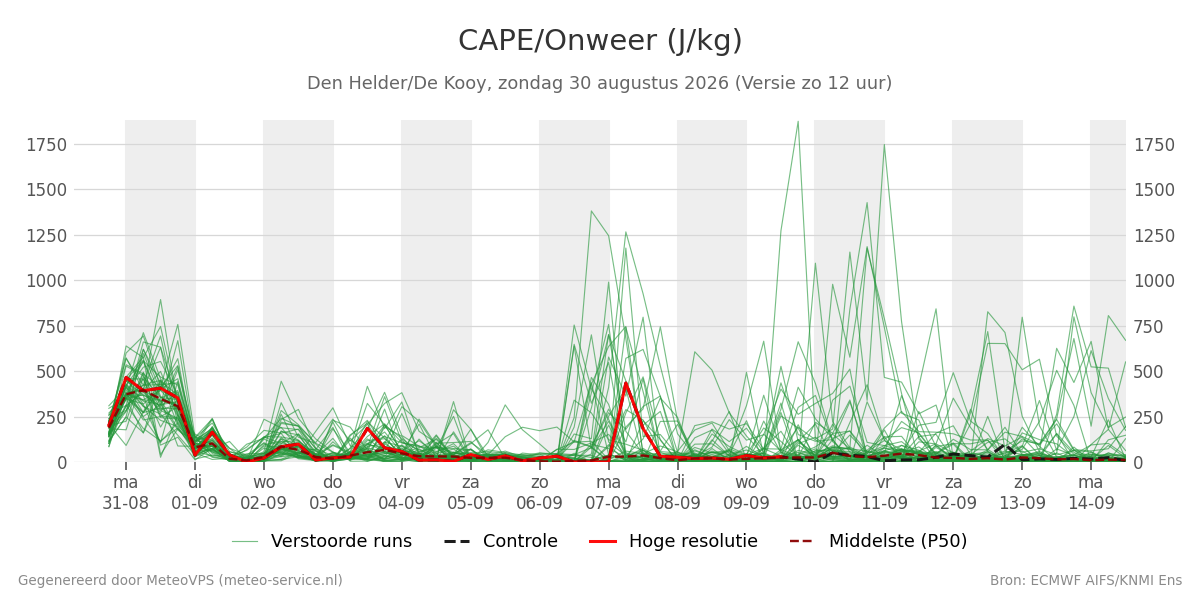 Onweer Den Helder (De Kooy)
