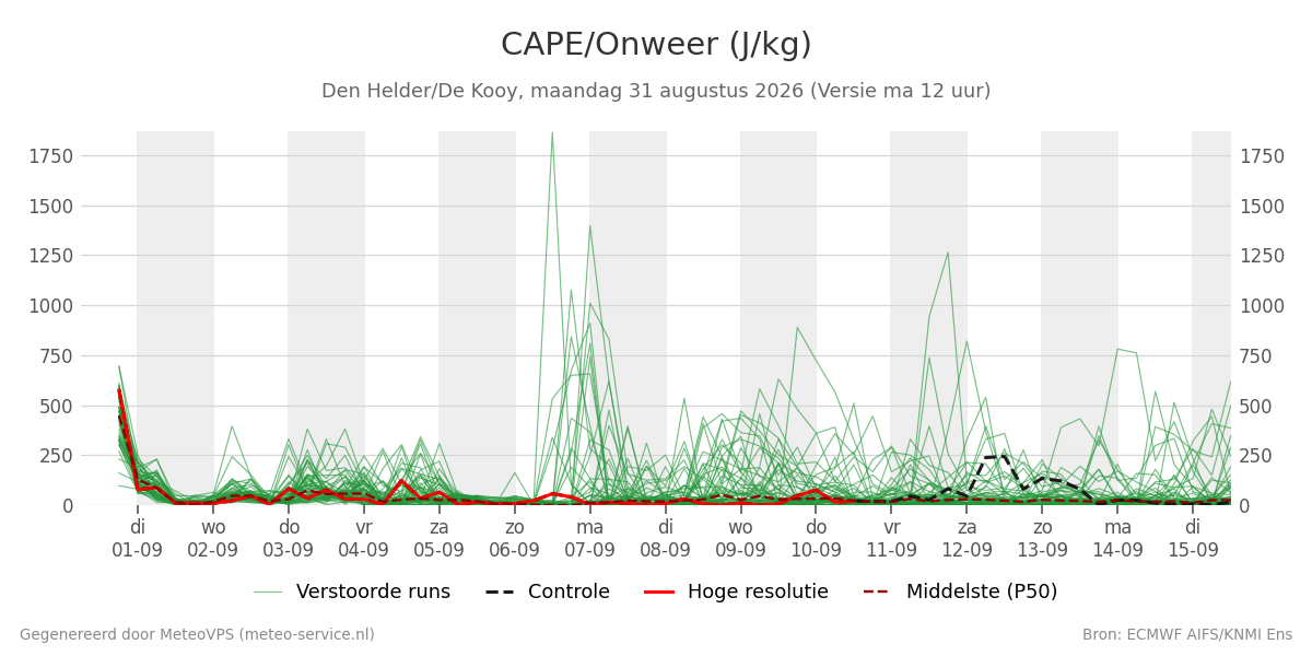Onweer Den Helder (De Kooy)