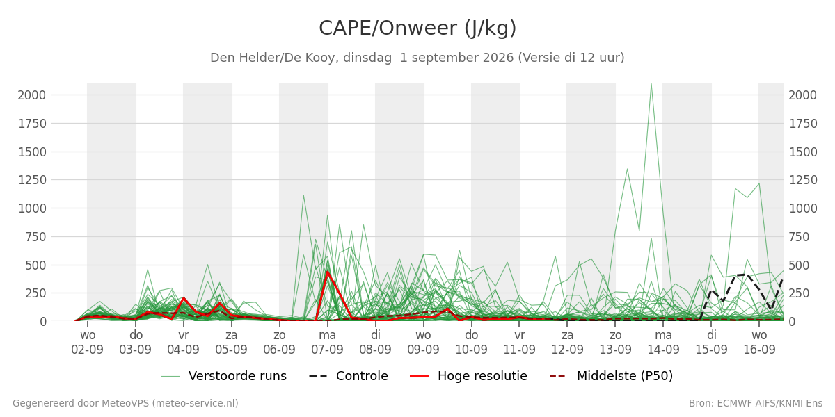 Onweer Den Helder (De Kooy)